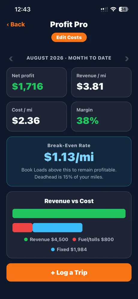 The SureLoadr mobile app showing Profit Tracker Pro: net profit, revenue and cost per mile, margin, and a break-even rate.